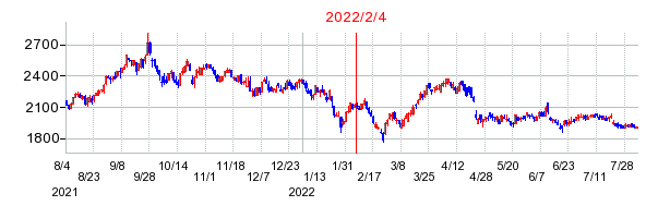 2022年2月4日 16:12前後のの株価チャート